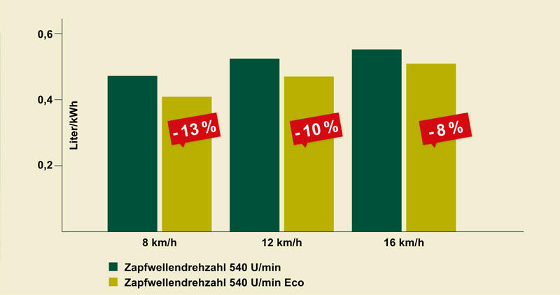 Vicon_Mähwerk_Verbrauchstest_diagramm